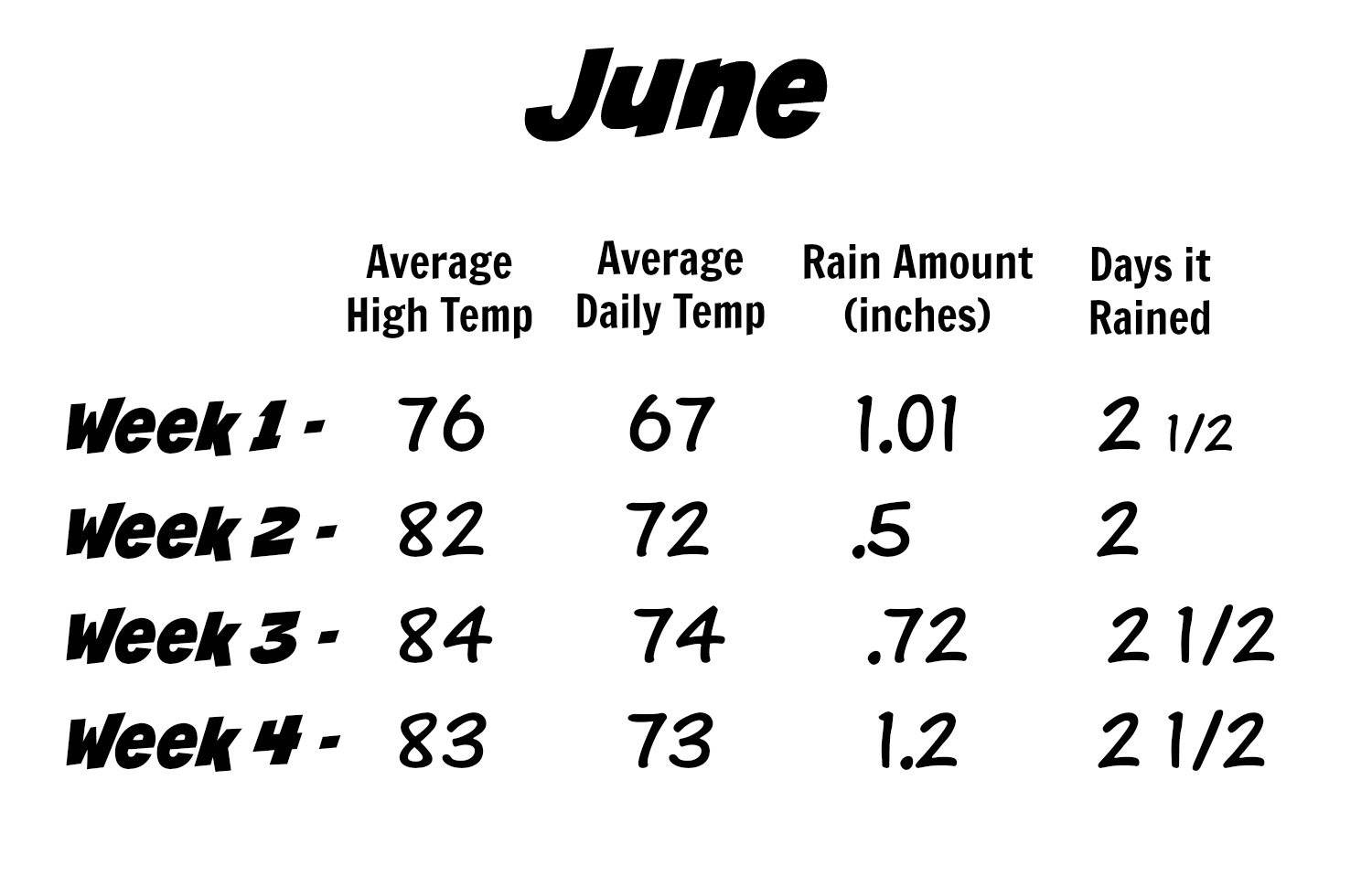 Weekly Weather Statistics in Brigantine Beach NJ Ashore Realty