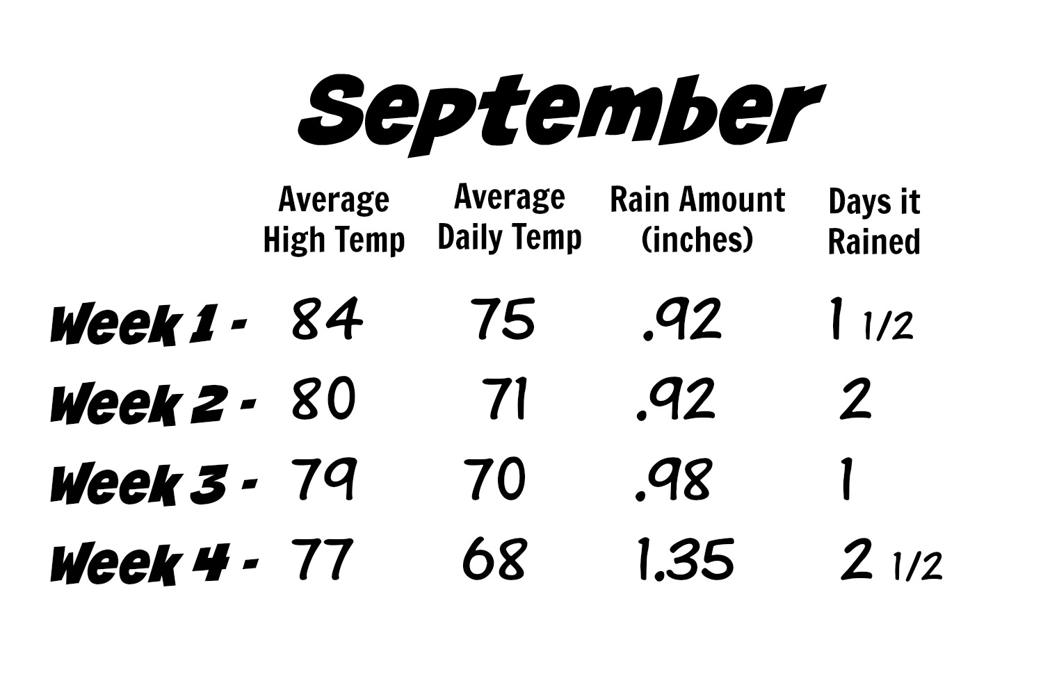 Weekly Weather Statistics in Brigantine Beach NJ Ashore Realty